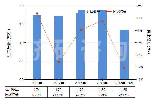 2011-2015年9月中國塑料制機(jī)器及儀器用零件(HS39269010)進(jìn)口量及增速統(tǒng)計(jì)